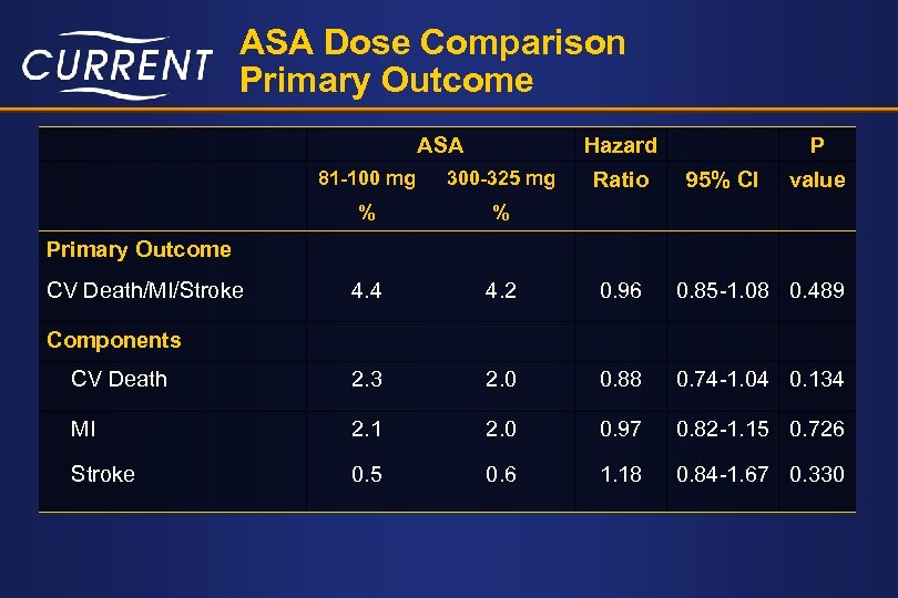 ASA Dose Comparison Primary Outcome ASA Hazard P 81 -100 mg 300 -325 mg
