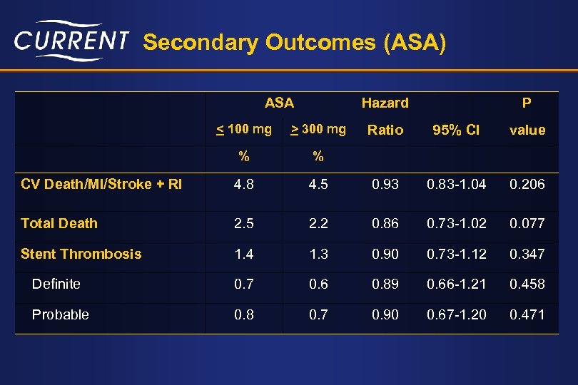 Secondary Outcomes (ASA) ASA Hazard < 100 mg > 300 mg % % CV