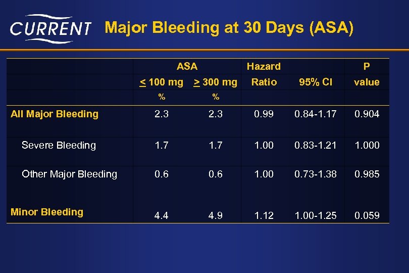 Major Bleeding at 30 Days (ASA) ASA Hazard < 100 mg > 300 mg