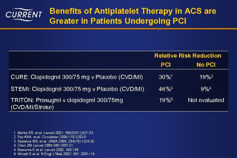 Benefits of Antiplatelet Therapy in ACS are Greater in Patients Undergoing PCI Relative Risk