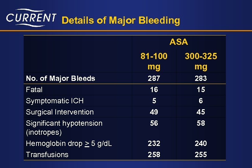 Details of Major Bleeding ASA 81 -100 mg No. of Major Bleeds Fatal Symptomatic
