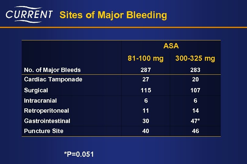 Sites of Major Bleeding ASA 81 -100 mg 300 -325 mg No. of Major