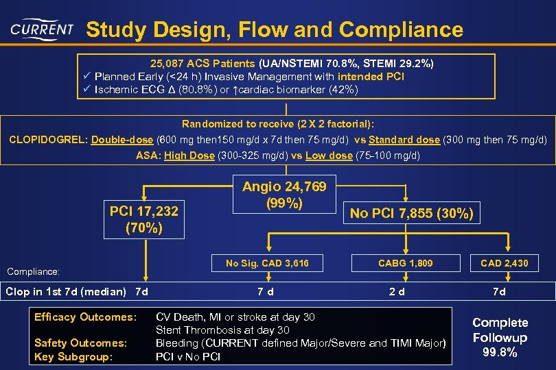 Study Design, Flow and Compliance 25, 087 ACS Patients (UA/NSTEMI 70. 8%, STEMI 29.