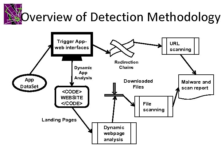 Overview of Detection Methodology Trigger Appweb interfaces App Data. Set Dynamic App Analysis <CODE>