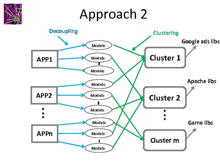 Approach 2 Decoupling Clustering Google ads libs Module APP 1 Module Cluster 1 Module