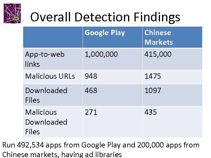 Overall Detection Findings Google Play App-to-web links Malicious URLs 1, 000 Chinese Markets 415,