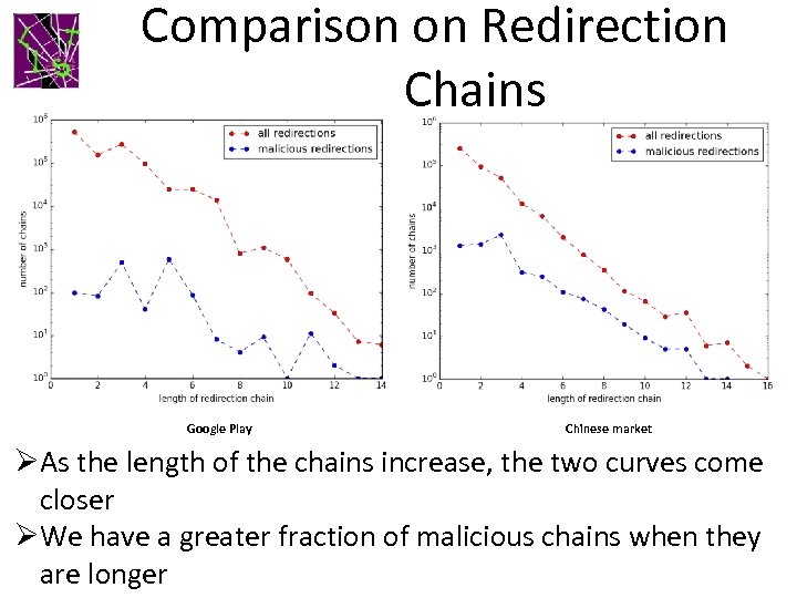 Comparison on Redirection Chains Google Play Chinese market ØAs the length of the chains