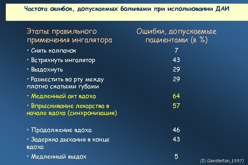 Частота ошибок, допускаемых больными при использовании ДАИ Этапы правильного применения ингалятора • Снять колпачок
