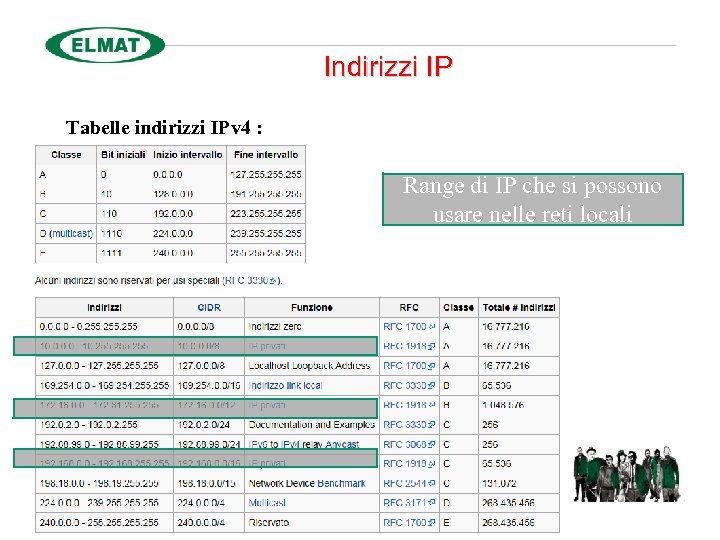 Indirizzi IP Tabelle indirizzi IPv 4 : Range di IP che si possono usare