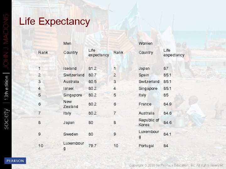 Life Expectancy Men Women Rank Country Life expectancy 1 Iceland 81. 2 1 Japan