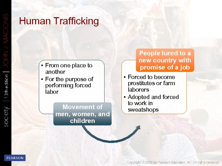 Human Trafficking • From one place to another • For the purpose of performing