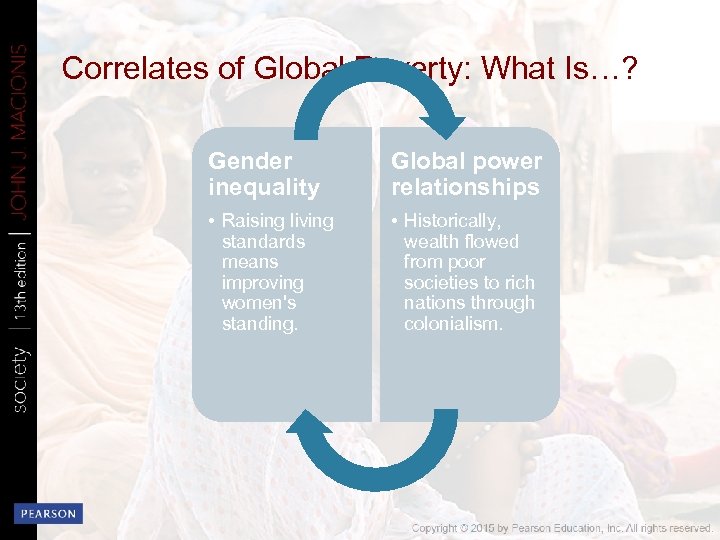 Correlates of Global Poverty: What Is…? Gender inequality Global power relationships • Raising living