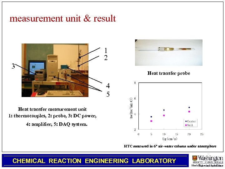 measurement unit & result 1 2 3 Heat transfer probe 4 5 Heat transfer