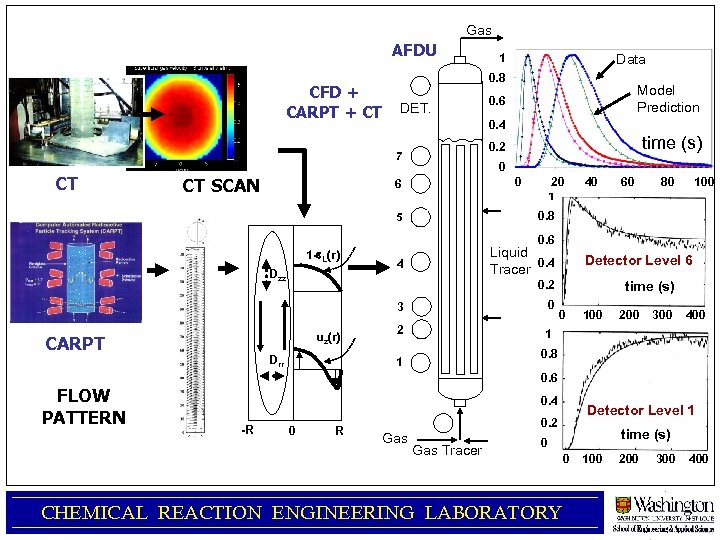 Gas AFDU CFD + CARPT + CT CT SCAN Data 0. 8 DET. Model