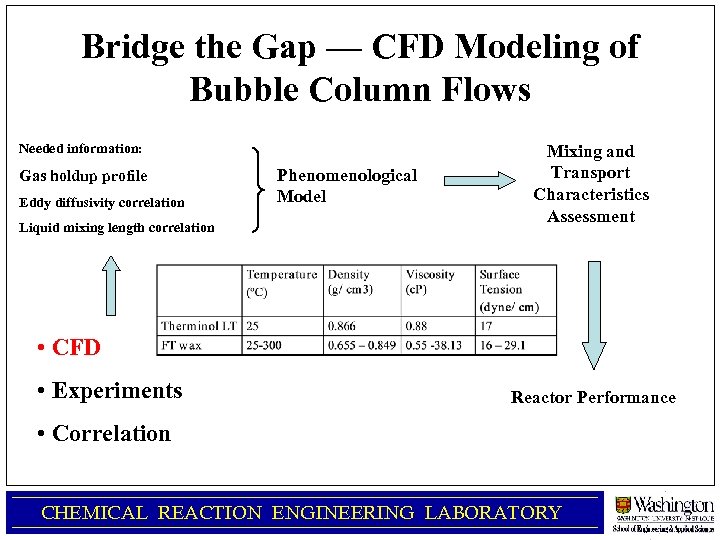 Bridge the Gap — CFD Modeling of Bubble Column Flows Needed information: Gas holdup