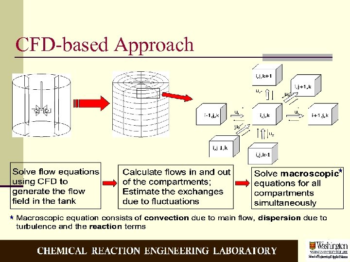 CFD-based Approach 