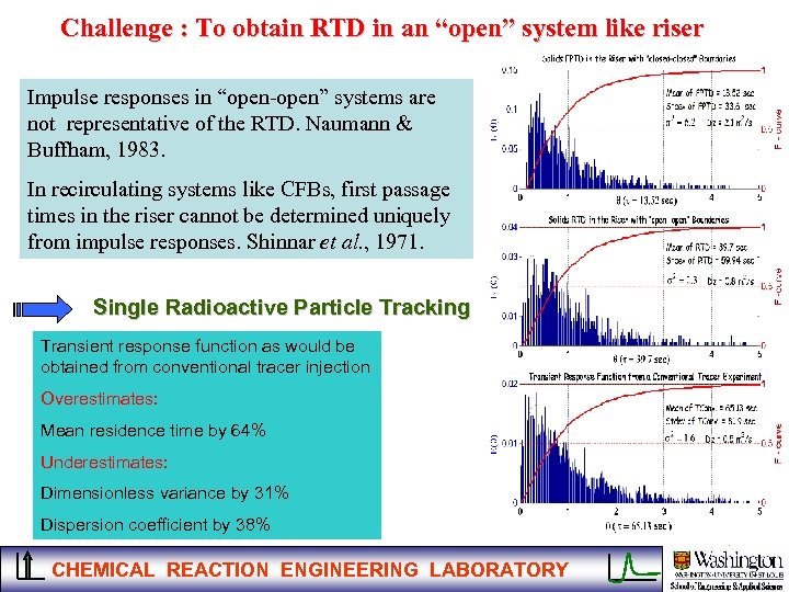 Challenge : To obtain RTD in an “open” system like riser Impulse responses in