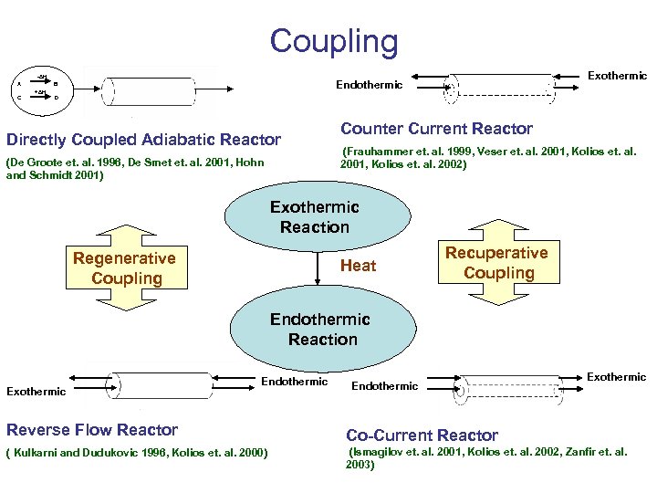 Coupling -ΔH A C +ΔH Exothermic Endothermic B D Directly Coupled Adiabatic Reactor (De