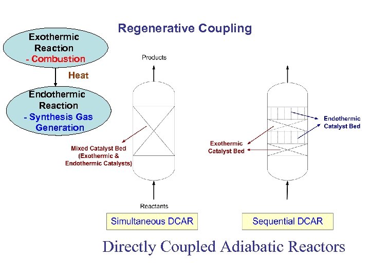Exothermic Reaction - Combustion Regenerative Coupling Heat Endothermic Reaction - Synthesis Gas Generation Directly