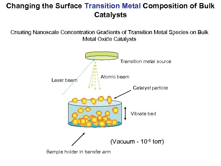 Changing the Surface Transition Metal Composition of Bulk Catalysts Creating Nanoscale Concentration Gradients of
