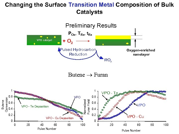 Changing the Surface Transition Metal Composition of Bulk Catalysts Preliminary Results POx, TRx, t.