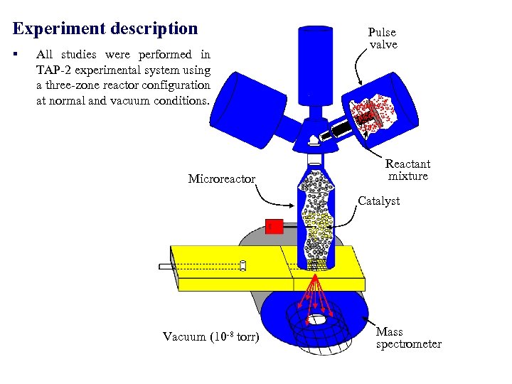Experiment description § All studies were performed in TAP-2 experimental system using a three-zone