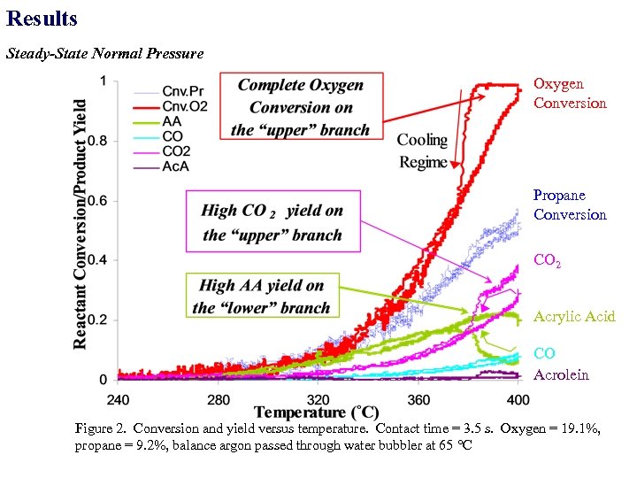 Results Steady-State Normal Pressure Oxygen Conversion Propane Conversion CO 2 Acrylic Acid CO Acrolein