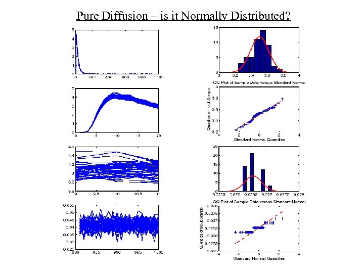 Pure Diffusion – is it Normally Distributed? 