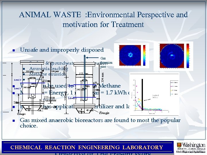 ANIMAL WASTE : Environmental Perspective and motivation for Treatment Unsafe and improperly disposed Gas