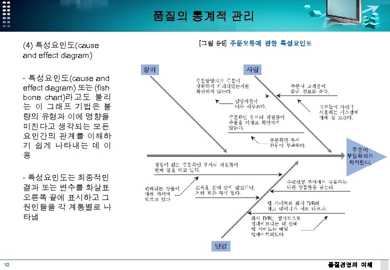 품질의 통계적 관리 (4) 특성요인도(cause and effect diagram) ∙ 특성요인도(cause and effect diagram) 또는