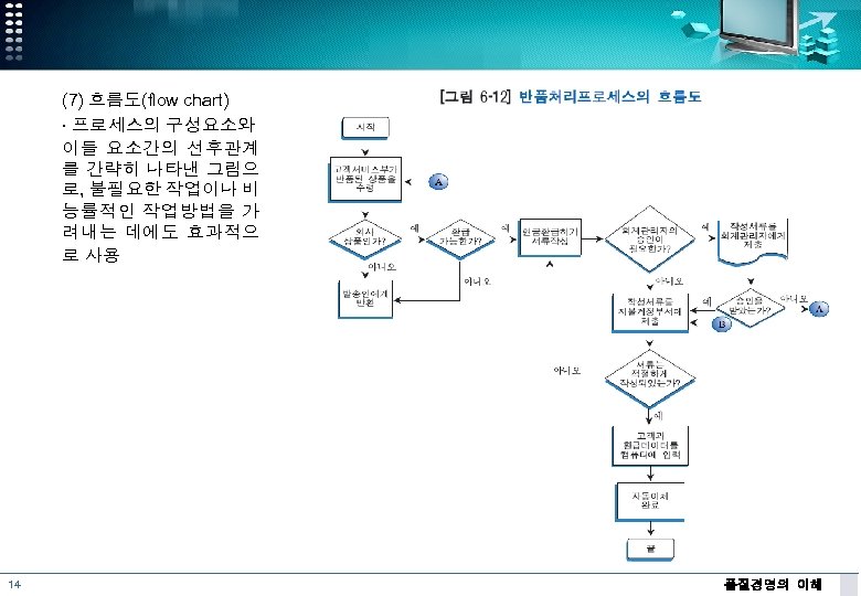 (7) 흐름도(flow chart) ∙ 프로세스의 구성요소와 이들 요소간의 선후관계 를 간략히 나타낸 그림으 로,