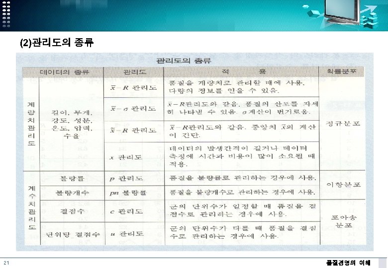 (2)관리도의 종류 21 품질경영의 이해 
