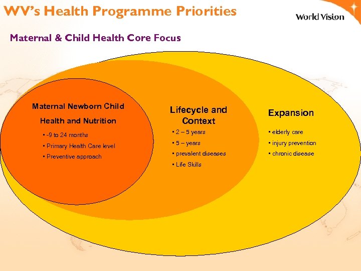 WV’s Health Programme Priorities Maternal & Child Health Core Focus Maternal Newborn Child Health