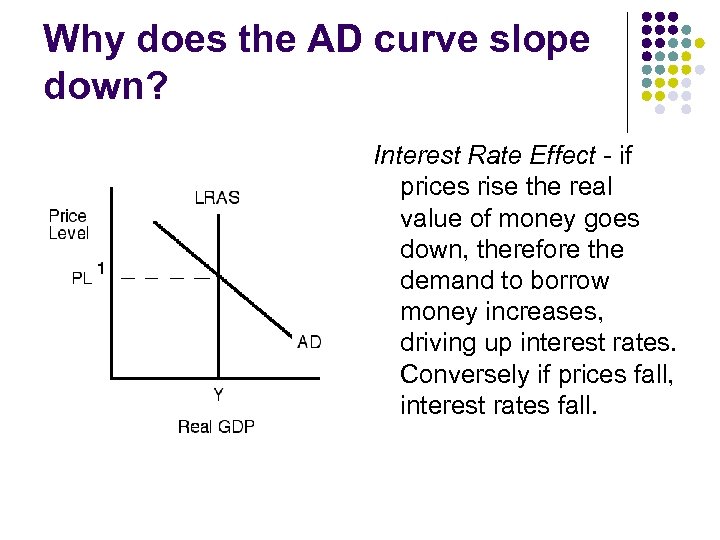 Why does the AD curve slope down? Interest Rate Effect - if prices rise