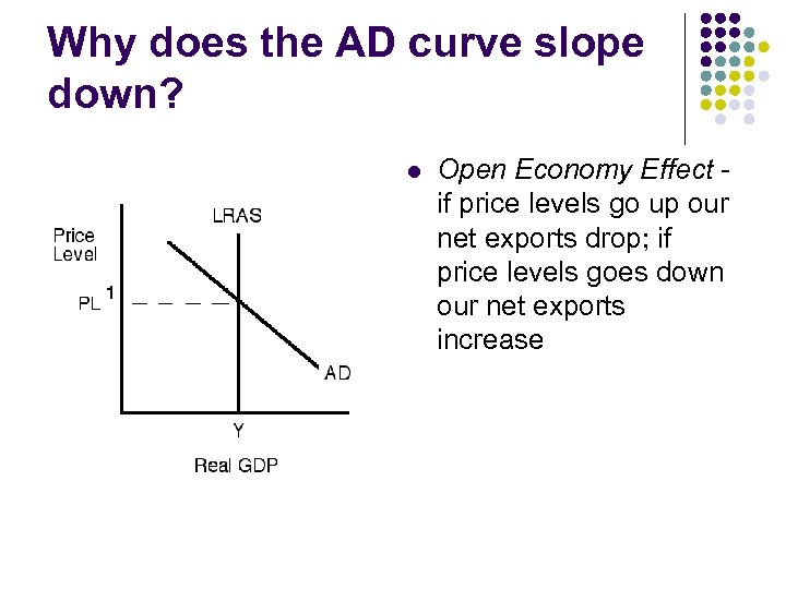 Why does the AD curve slope down? l Open Economy Effect if price levels