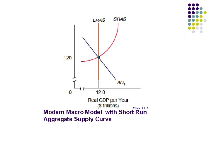 Modern Macro Model with Short Run Aggregate Supply Curve 