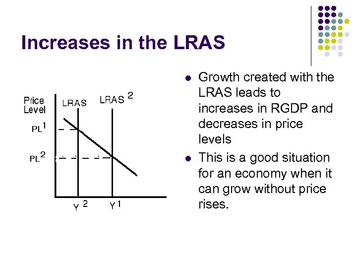 Increases in the LRAS l l Growth created with the LRAS leads to increases