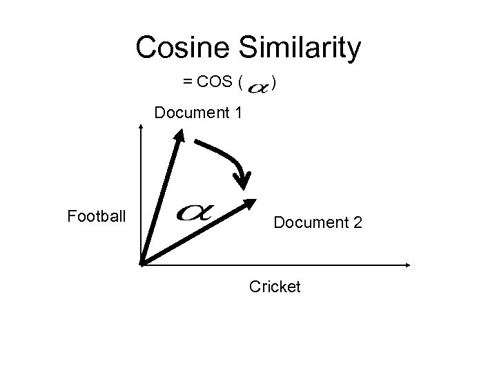 Cosine Similarity = COS ( ) Document 1 Football Document 2 Cricket 