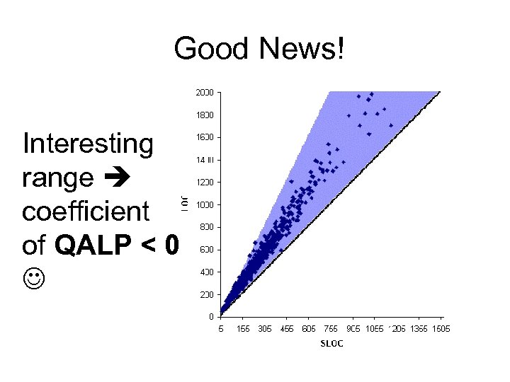 Good News! Interesting range coefficient of QALP < 0 