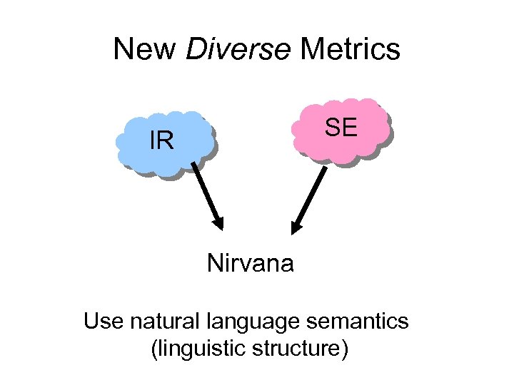 New Diverse Metrics SE IR Nirvana Use natural language semantics (linguistic structure) 