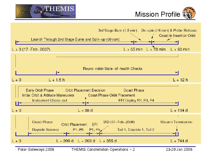 Mission Profile Polar Gateways 2008 THEMIS Constellation Operations − 2 23 -29 Jan 2008