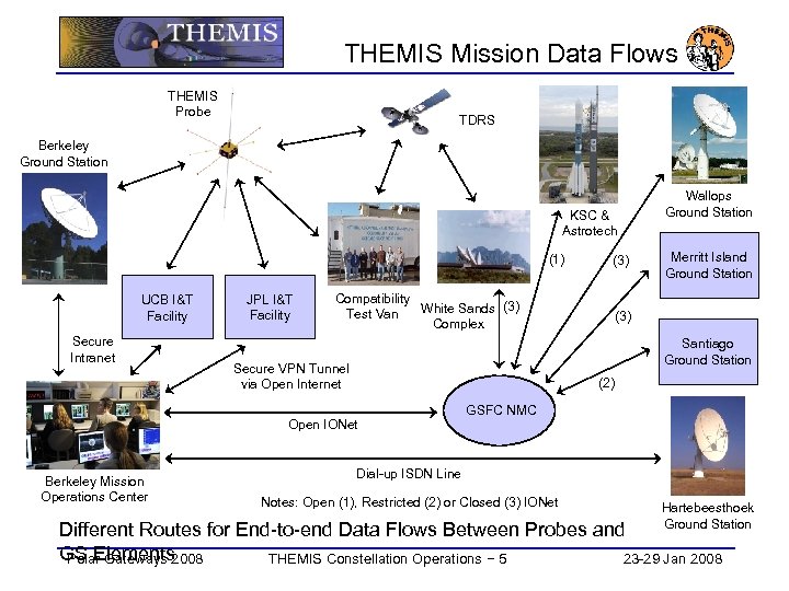 THEMIS Mission Data Flows THEMIS Probe TDRS Berkeley Ground Station KSC & Astrotech (1)