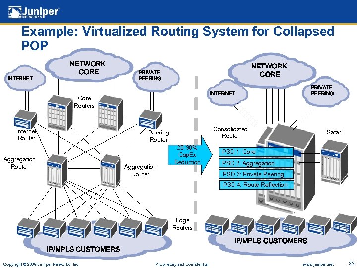 Example: Virtualized Routing System for Collapsed POP INTERNET NETWORK CORE PRIVATE PEERING Core Routers