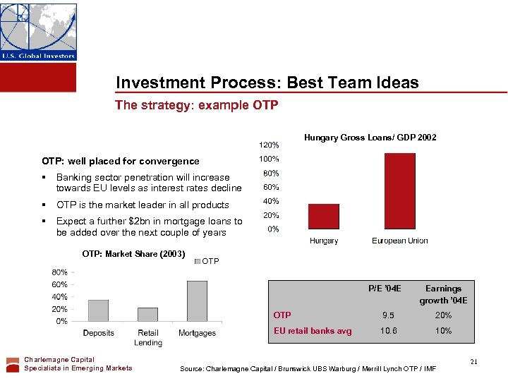 Investment Process: Best Team Ideas The strategy: example OTP Hungary Gross Loans/ GDP 2002