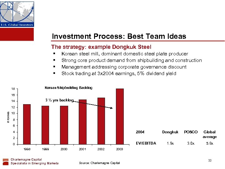 Investment Process: Best Team Ideas The strategy: example Dongkuk Steel § § Korean steel
