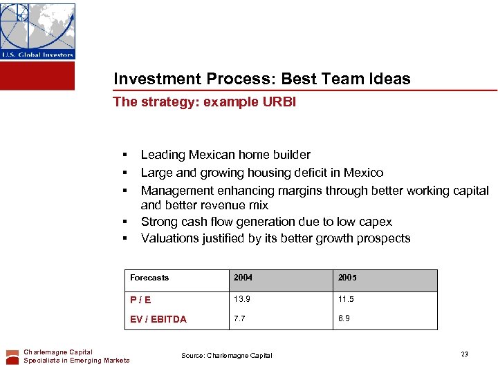Investment Process: Best Team Ideas The strategy: example URBI § § § Leading Mexican