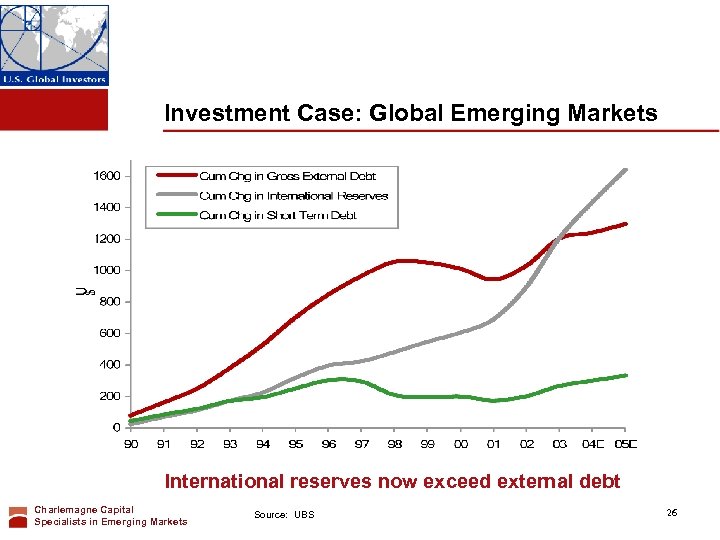 Investment Case: Global Emerging Markets International reserves now exceed external debt Charlemagne Capital Specialists