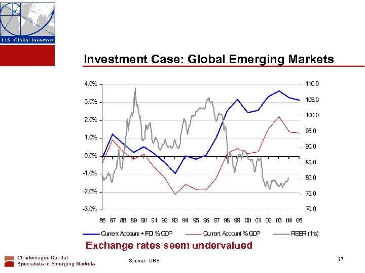 Investment Case: Global Emerging Markets Exchange rates seem undervalued Charlemagne Capital Specialists in Emerging