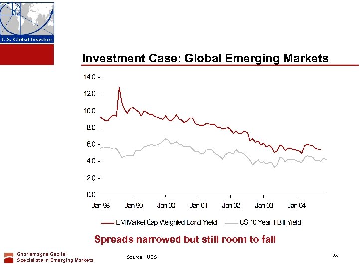 Investment Case: Global Emerging Markets GEMs vs Developed mkt cap weighted sovereign yields Spreads