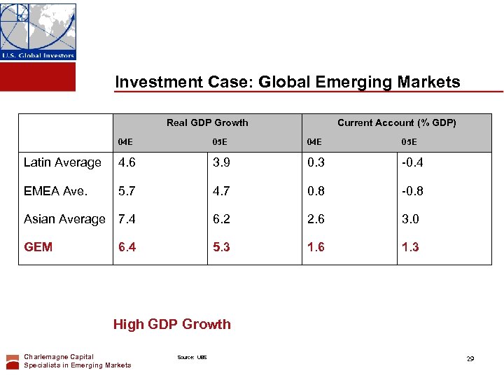 Investment Case: Global Emerging Markets Real GDP Growth Current Account (% GDP) 04 E